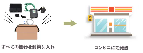 すべての機器を封筒に入れ、コンビニにて発送する流れの図